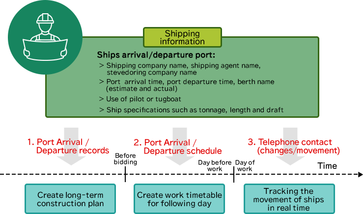 Information Provision Work for Marine Construction