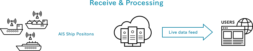 AIS Data Feed