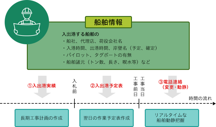 海上工事に関する情報提供業務